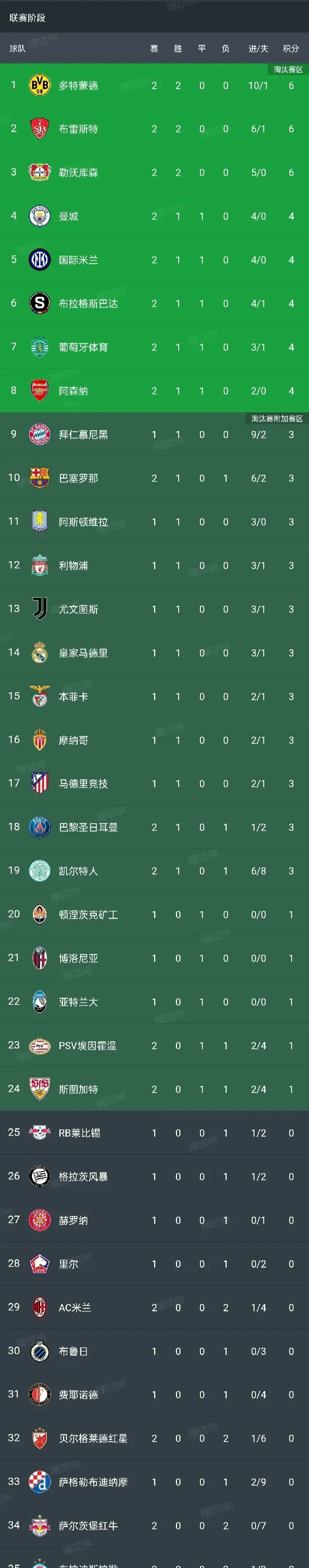 包含皇家社会积分榜上升，争夺欧冠资格的词条